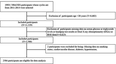 Association of triglyceride-glucose index with sarcopenia: NHANES 2011–2014